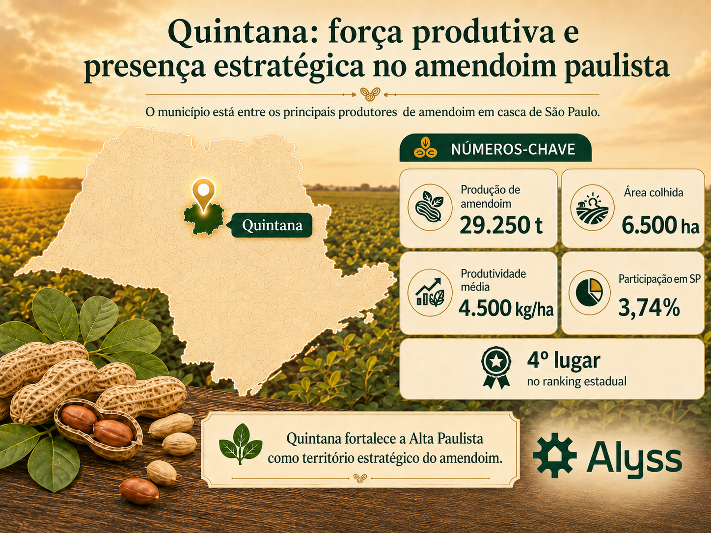 Quintana fortalece a Alta Paulista como território estratégico do amendoim.