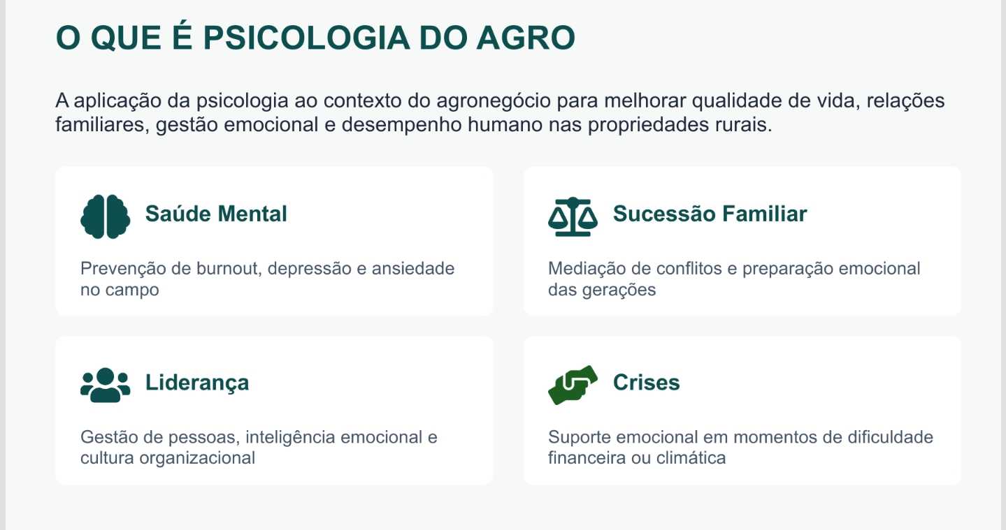 A CRISE SILENCIOSA NO CAMPO
57%
enfrentaram ansiedade no
último ano
43%
relatam níveis altos de
estresse crônico
35%
sof...