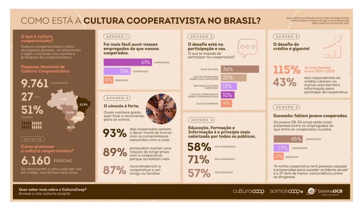 

COOPERATIVISMO

Como está a cultura cooperativista no Brasil? O Sistema OCB tem a resposta baseada em dados nacionais....